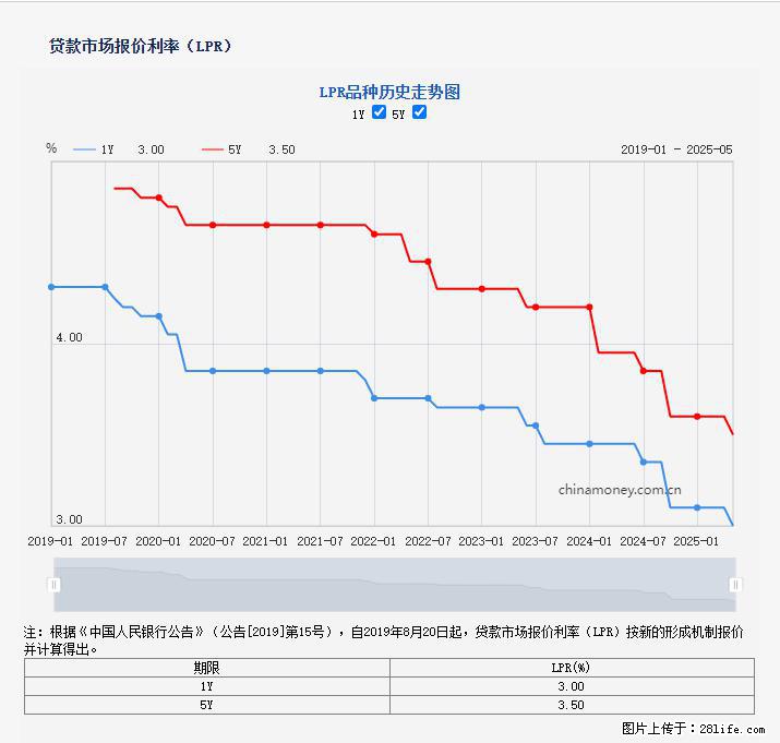 重磅！降息！桂林房贷利率3.0% - 宿州生活资讯 - 宿州28生活网 suzhou.28life.net